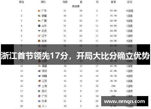 浙江首节领先17分，开局大比分确立优势